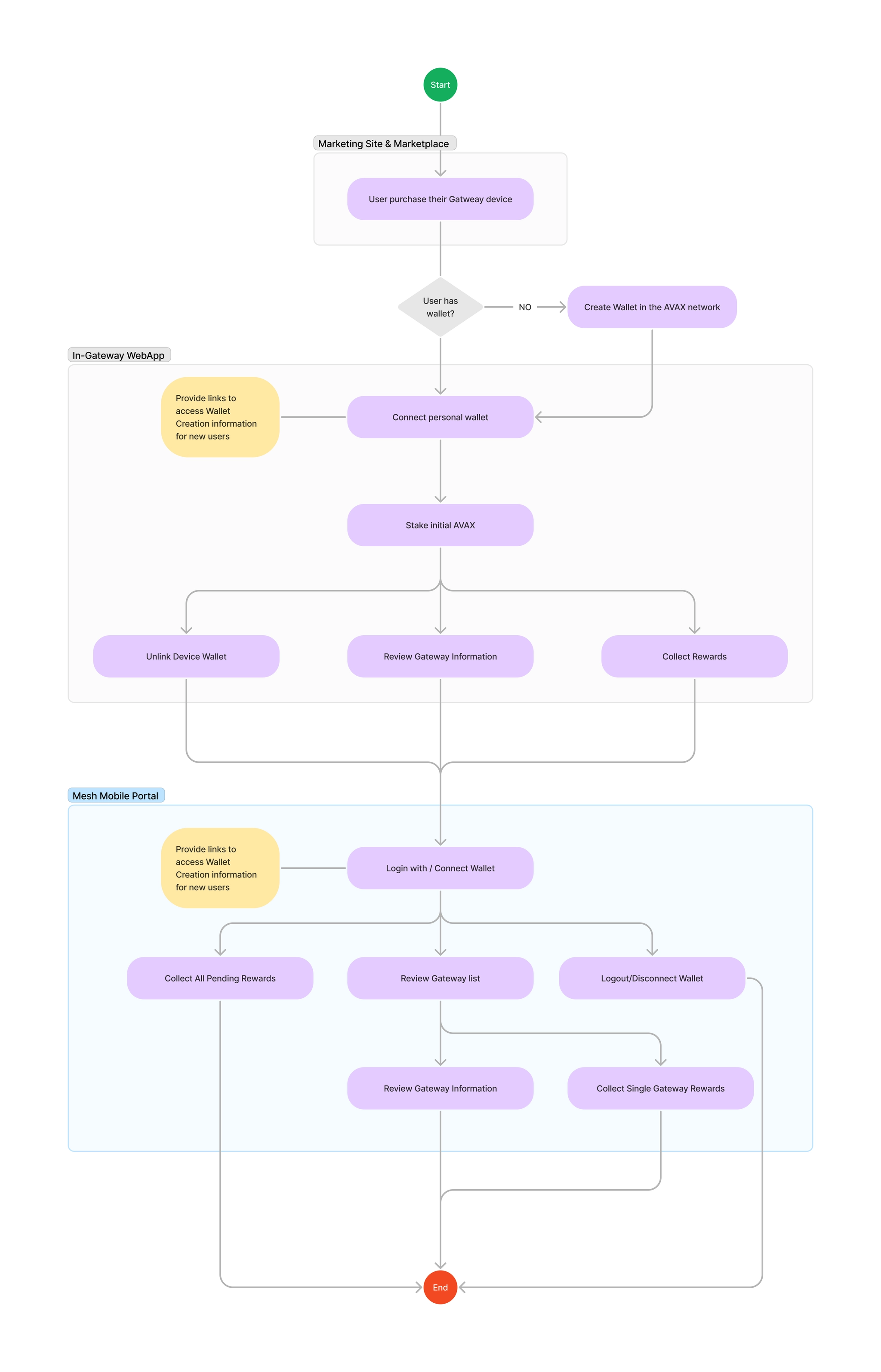 Mesh Flow Diagram